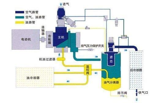 螺桿變頻空壓機基礎(chǔ)知識講解